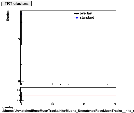 standard|NEntries: Muons/UnmatchedRecoMuonTracks/hits/Muons_UnmatchedRecoMuonTracks__hits_nTRTHitsPlusDead.png