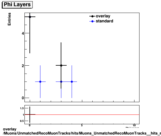 overlay Muons/UnmatchedRecoMuonTracks/hits/Muons_UnmatchedRecoMuonTracks__hits_nphiLayers.png