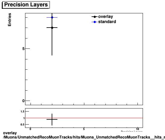 overlay Muons/UnmatchedRecoMuonTracks/hits/Muons_UnmatchedRecoMuonTracks__hits_nprecLayers.png