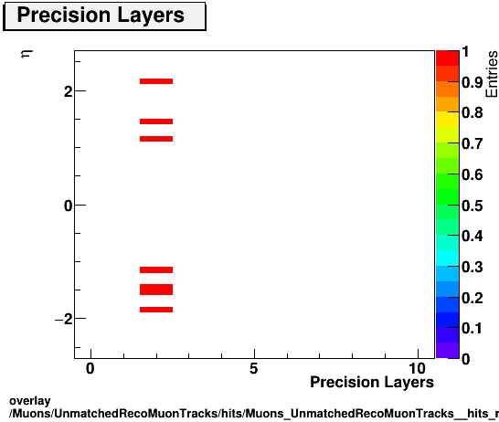 overlay Muons/UnmatchedRecoMuonTracks/hits/Muons_UnmatchedRecoMuonTracks__hits_nprecLayersvsEta.png