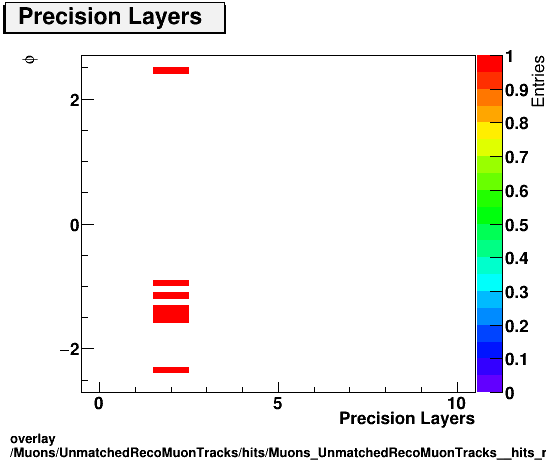 overlay Muons/UnmatchedRecoMuonTracks/hits/Muons_UnmatchedRecoMuonTracks__hits_nprecLayersvsPhi.png