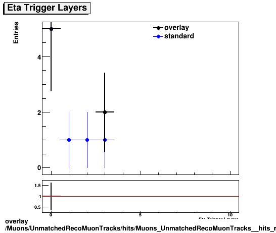 standard|NEntries: Muons/UnmatchedRecoMuonTracks/hits/Muons_UnmatchedRecoMuonTracks__hits_ntrigEtaLayers.png