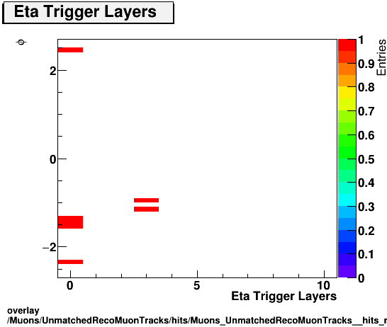 overlay Muons/UnmatchedRecoMuonTracks/hits/Muons_UnmatchedRecoMuonTracks__hits_ntrigEtaLayersvsPhi.png