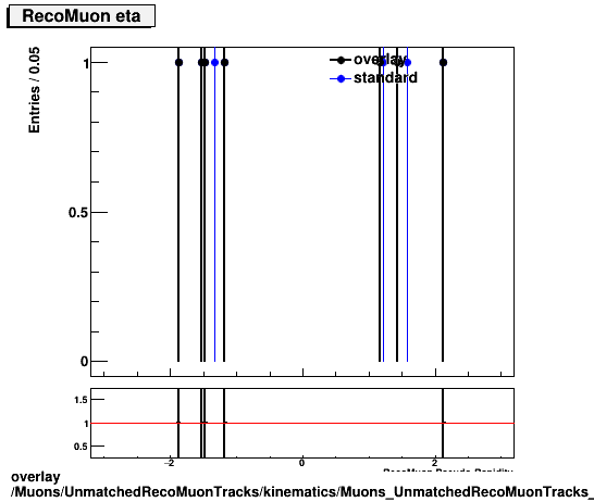 overlay Muons/UnmatchedRecoMuonTracks/kinematics/Muons_UnmatchedRecoMuonTracks__kinematics_eta.png