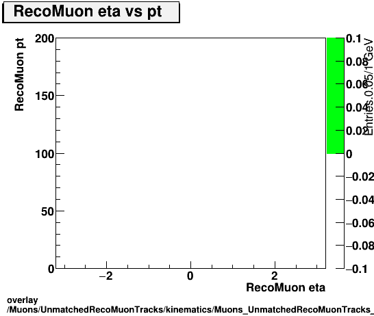 overlay Muons/UnmatchedRecoMuonTracks/kinematics/Muons_UnmatchedRecoMuonTracks__kinematics_eta_pt.png