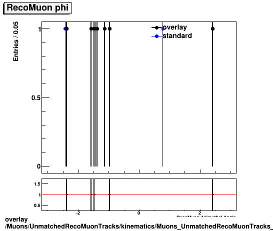 overlay Muons/UnmatchedRecoMuonTracks/kinematics/Muons_UnmatchedRecoMuonTracks__kinematics_phi.png