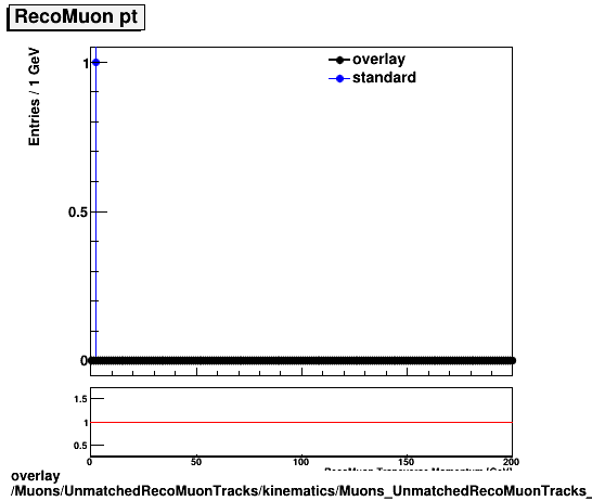 overlay Muons/UnmatchedRecoMuonTracks/kinematics/Muons_UnmatchedRecoMuonTracks__kinematics_pt.png