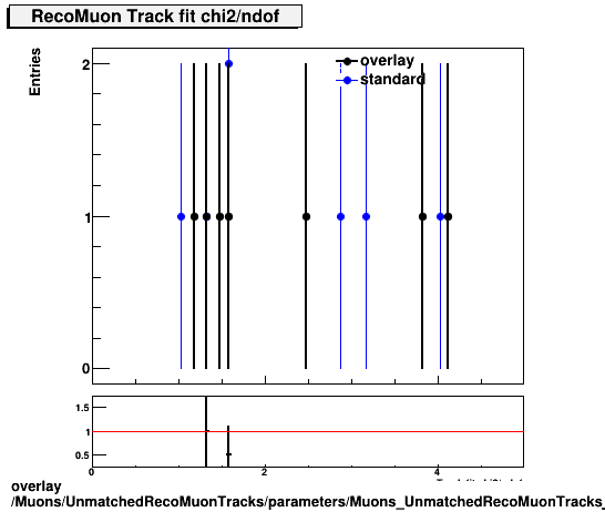 overlay Muons/UnmatchedRecoMuonTracks/parameters/Muons_UnmatchedRecoMuonTracks__parameters_chi2ndofRecoMuon.png