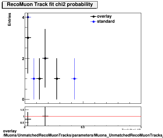 standard|NEntries: Muons/UnmatchedRecoMuonTracks/parameters/Muons_UnmatchedRecoMuonTracks__parameters_chi2probRecoMuon.png