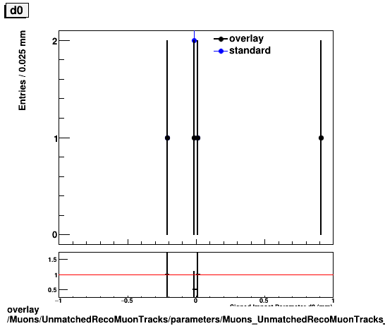 overlay Muons/UnmatchedRecoMuonTracks/parameters/Muons_UnmatchedRecoMuonTracks__parameters_d0.png