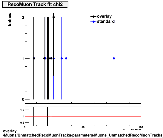 overlay Muons/UnmatchedRecoMuonTracks/parameters/Muons_UnmatchedRecoMuonTracks__parameters_tchi2RecoMuon.png