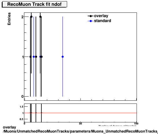 overlay Muons/UnmatchedRecoMuonTracks/parameters/Muons_UnmatchedRecoMuonTracks__parameters_tndofRecoMuon.png