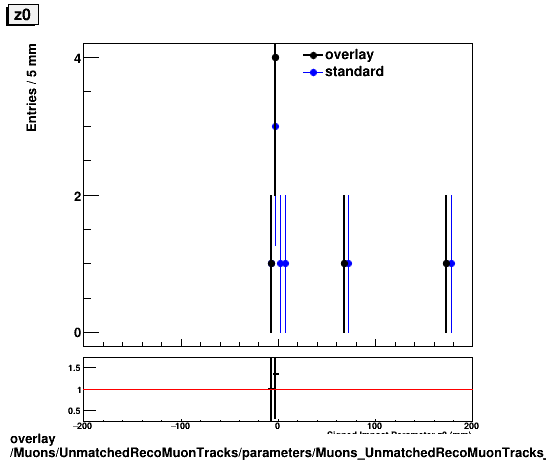 overlay Muons/UnmatchedRecoMuonTracks/parameters/Muons_UnmatchedRecoMuonTracks__parameters_z0.png