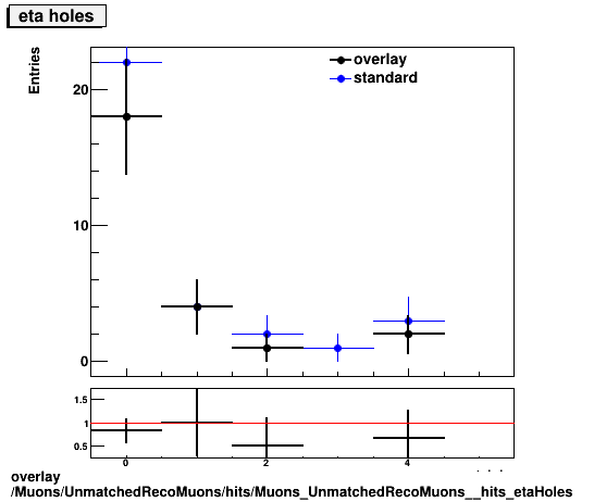 overlay Muons/UnmatchedRecoMuons/hits/Muons_UnmatchedRecoMuons__hits_etaHoles.png