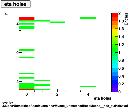 standard|NEntries: Muons/UnmatchedRecoMuons/hits/Muons_UnmatchedRecoMuons__hits_etaHolesvsEta.png