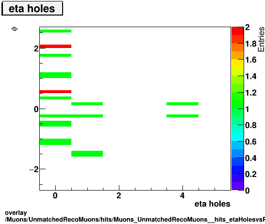 overlay Muons/UnmatchedRecoMuons/hits/Muons_UnmatchedRecoMuons__hits_etaHolesvsPhi.png