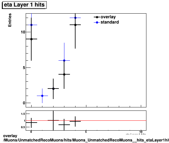 overlay Muons/UnmatchedRecoMuons/hits/Muons_UnmatchedRecoMuons__hits_etaLayer1hits.png