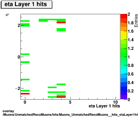 overlay Muons/UnmatchedRecoMuons/hits/Muons_UnmatchedRecoMuons__hits_etaLayer1hitsvsEta.png