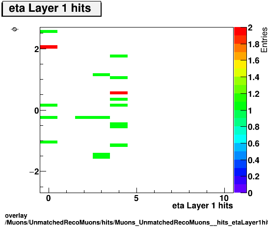 overlay Muons/UnmatchedRecoMuons/hits/Muons_UnmatchedRecoMuons__hits_etaLayer1hitsvsPhi.png