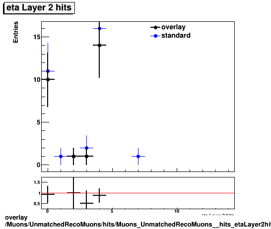 overlay Muons/UnmatchedRecoMuons/hits/Muons_UnmatchedRecoMuons__hits_etaLayer2hits.png