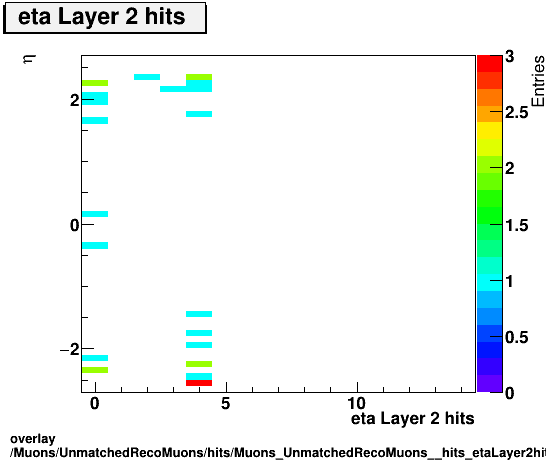 overlay Muons/UnmatchedRecoMuons/hits/Muons_UnmatchedRecoMuons__hits_etaLayer2hitsvsEta.png
