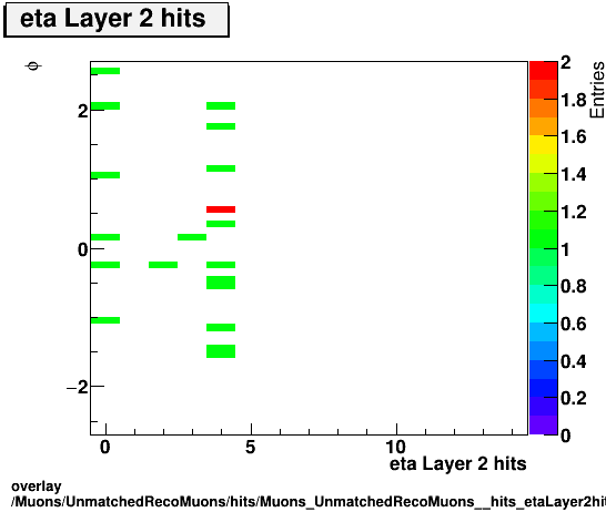 overlay Muons/UnmatchedRecoMuons/hits/Muons_UnmatchedRecoMuons__hits_etaLayer2hitsvsPhi.png