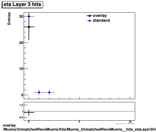 overlay Muons/UnmatchedRecoMuons/hits/Muons_UnmatchedRecoMuons__hits_etaLayer3hits.png
