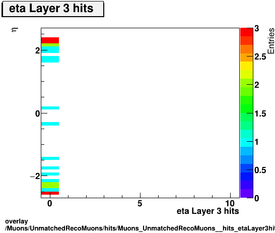 overlay Muons/UnmatchedRecoMuons/hits/Muons_UnmatchedRecoMuons__hits_etaLayer3hitsvsEta.png