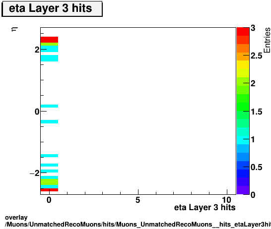 standard|NEntries: Muons/UnmatchedRecoMuons/hits/Muons_UnmatchedRecoMuons__hits_etaLayer3hitsvsEta.png