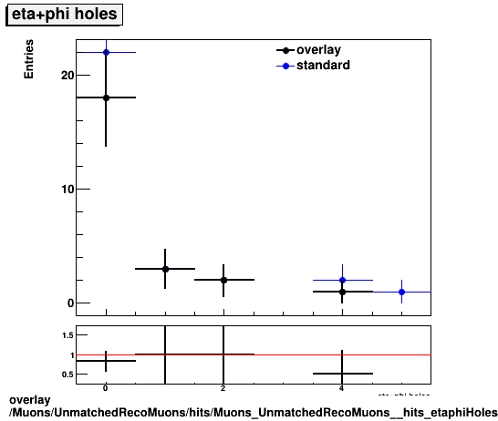 overlay Muons/UnmatchedRecoMuons/hits/Muons_UnmatchedRecoMuons__hits_etaphiHoles.png