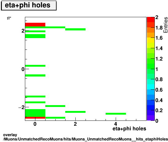 overlay Muons/UnmatchedRecoMuons/hits/Muons_UnmatchedRecoMuons__hits_etaphiHolesvsEta.png