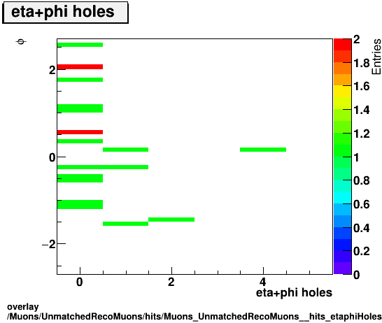 overlay Muons/UnmatchedRecoMuons/hits/Muons_UnmatchedRecoMuons__hits_etaphiHolesvsPhi.png