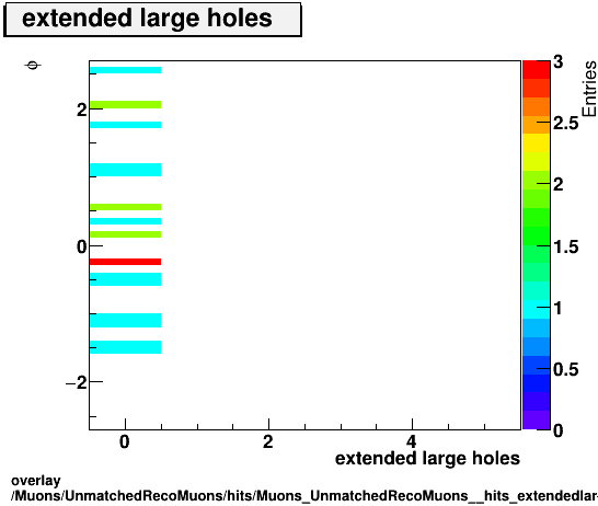 overlay Muons/UnmatchedRecoMuons/hits/Muons_UnmatchedRecoMuons__hits_extendedlargeholesvsPhi.png