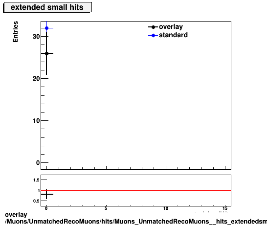 overlay Muons/UnmatchedRecoMuons/hits/Muons_UnmatchedRecoMuons__hits_extendedsmallhits.png