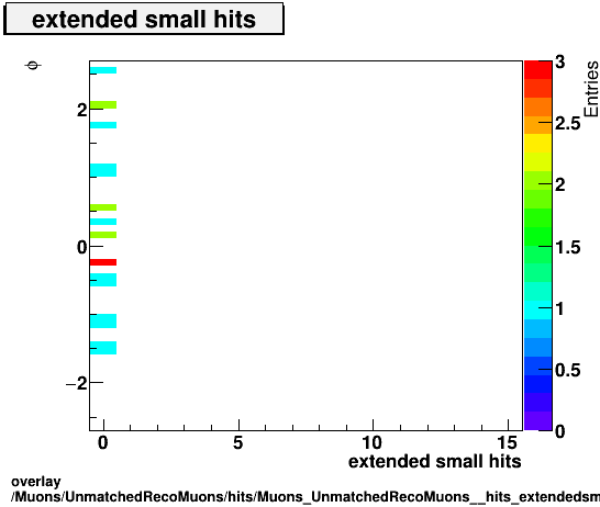 overlay Muons/UnmatchedRecoMuons/hits/Muons_UnmatchedRecoMuons__hits_extendedsmallhitsvsPhi.png