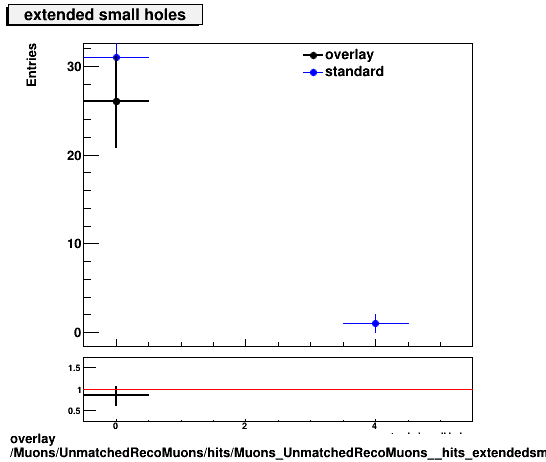 overlay Muons/UnmatchedRecoMuons/hits/Muons_UnmatchedRecoMuons__hits_extendedsmallholes.png