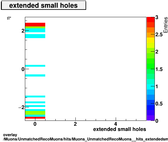 overlay Muons/UnmatchedRecoMuons/hits/Muons_UnmatchedRecoMuons__hits_extendedsmallholesvsEta.png