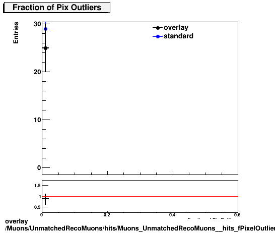 overlay Muons/UnmatchedRecoMuons/hits/Muons_UnmatchedRecoMuons__hits_fPixelOutliers.png