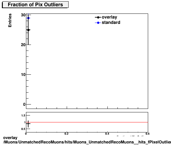 standard|NEntries: Muons/UnmatchedRecoMuons/hits/Muons_UnmatchedRecoMuons__hits_fPixelOutliers.png