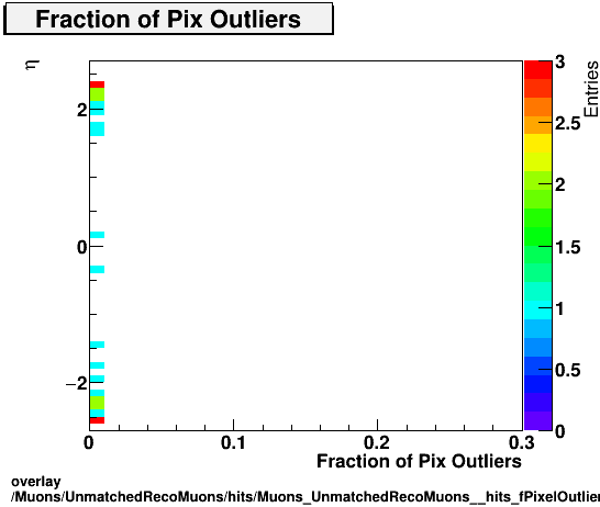 overlay Muons/UnmatchedRecoMuons/hits/Muons_UnmatchedRecoMuons__hits_fPixelOutliersvsEta.png