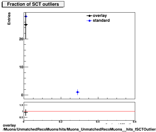 overlay Muons/UnmatchedRecoMuons/hits/Muons_UnmatchedRecoMuons__hits_fSCTOutliers.png