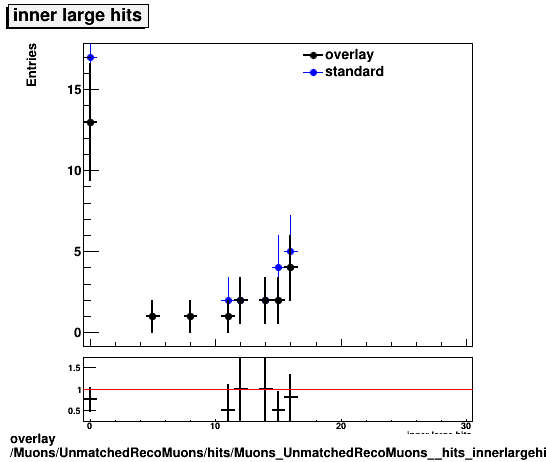 overlay Muons/UnmatchedRecoMuons/hits/Muons_UnmatchedRecoMuons__hits_innerlargehits.png