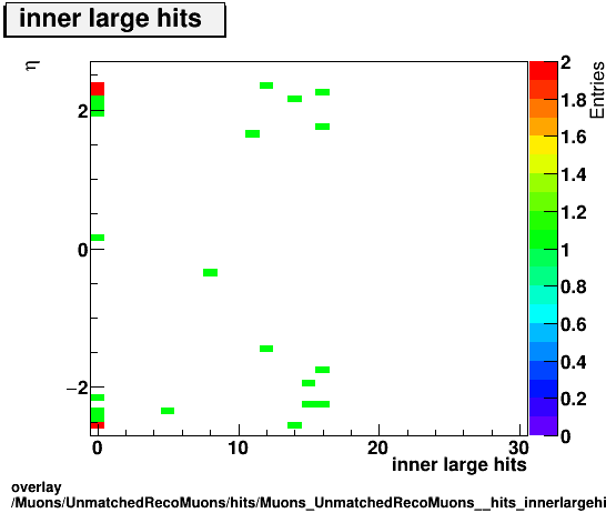 overlay Muons/UnmatchedRecoMuons/hits/Muons_UnmatchedRecoMuons__hits_innerlargehitsvsEta.png