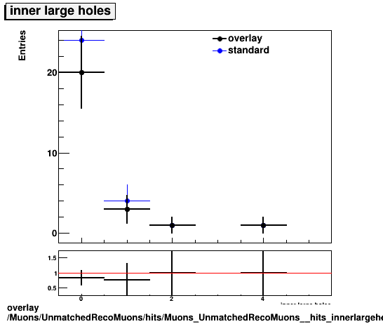 overlay Muons/UnmatchedRecoMuons/hits/Muons_UnmatchedRecoMuons__hits_innerlargeholes.png