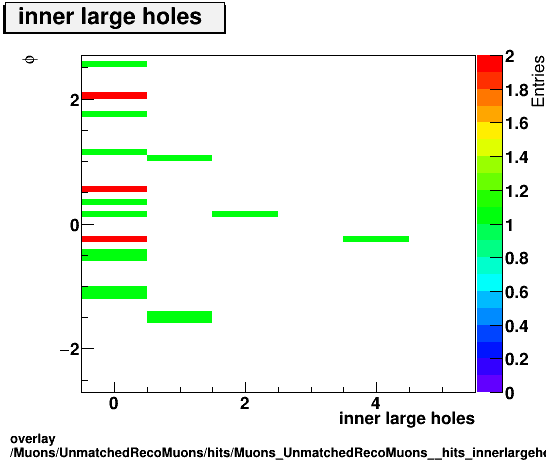 overlay Muons/UnmatchedRecoMuons/hits/Muons_UnmatchedRecoMuons__hits_innerlargeholesvsPhi.png