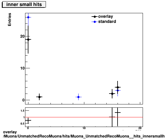 overlay Muons/UnmatchedRecoMuons/hits/Muons_UnmatchedRecoMuons__hits_innersmallhits.png