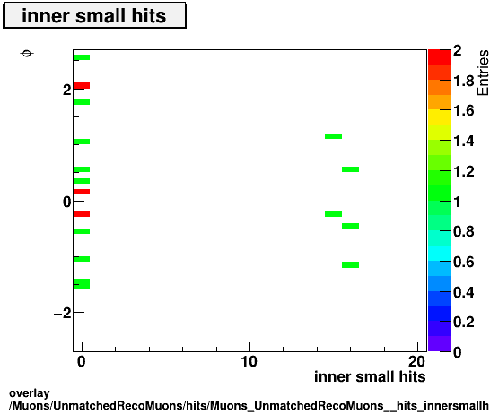 overlay Muons/UnmatchedRecoMuons/hits/Muons_UnmatchedRecoMuons__hits_innersmallhitsvsPhi.png