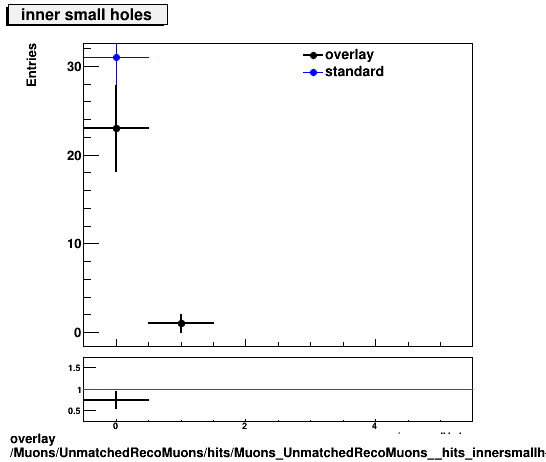 overlay Muons/UnmatchedRecoMuons/hits/Muons_UnmatchedRecoMuons__hits_innersmallholes.png