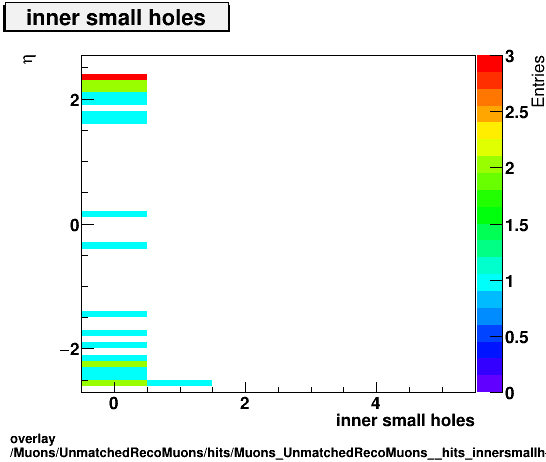 standard|NEntries: Muons/UnmatchedRecoMuons/hits/Muons_UnmatchedRecoMuons__hits_innersmallholesvsEta.png