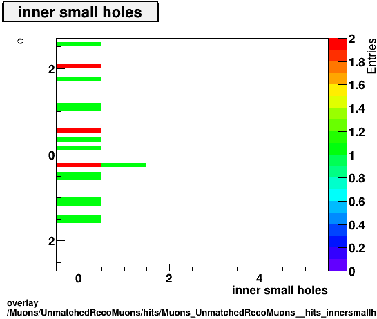 standard|NEntries: Muons/UnmatchedRecoMuons/hits/Muons_UnmatchedRecoMuons__hits_innersmallholesvsPhi.png